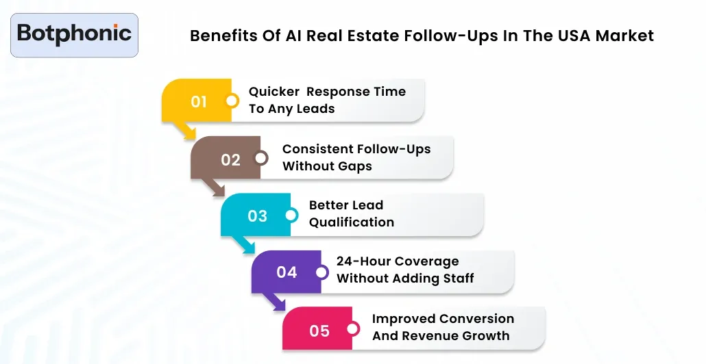 Benefits Of AI Real Estate Follow Ups In The USA Market Botphonic