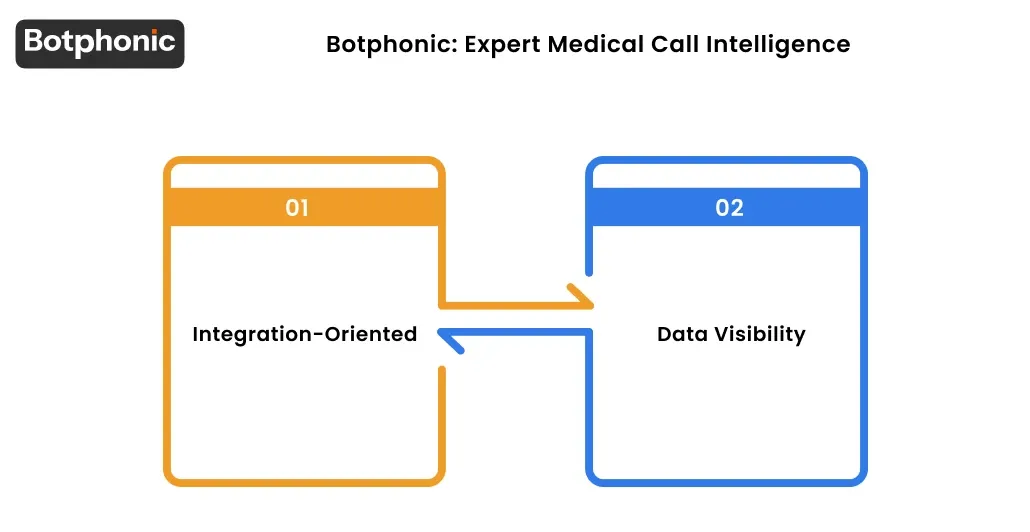 Botphonic  Expert Medical Call Intelligence Botphonic