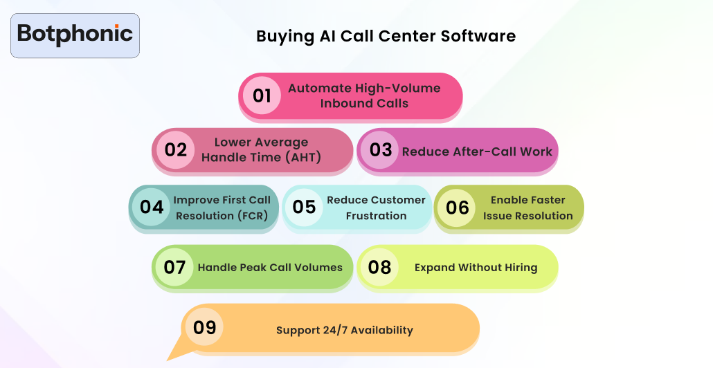 Buying AI Call Center Software Botphonic