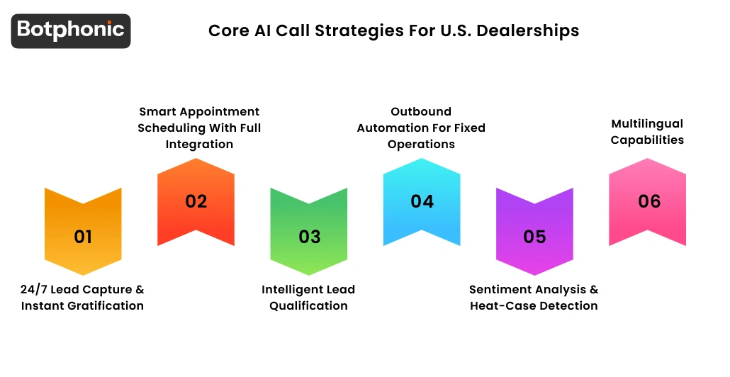 Core AI Call Strategies For U.S. Dealerships Botphonic