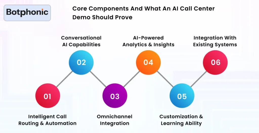 Core Components And What An AI Call Center Demo Should Prove Botphonic 1
