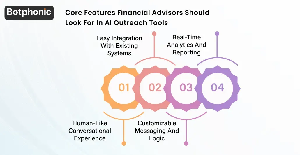 Core Features Financial Advisors Should Look For In AI Outreach Tools Botphonic