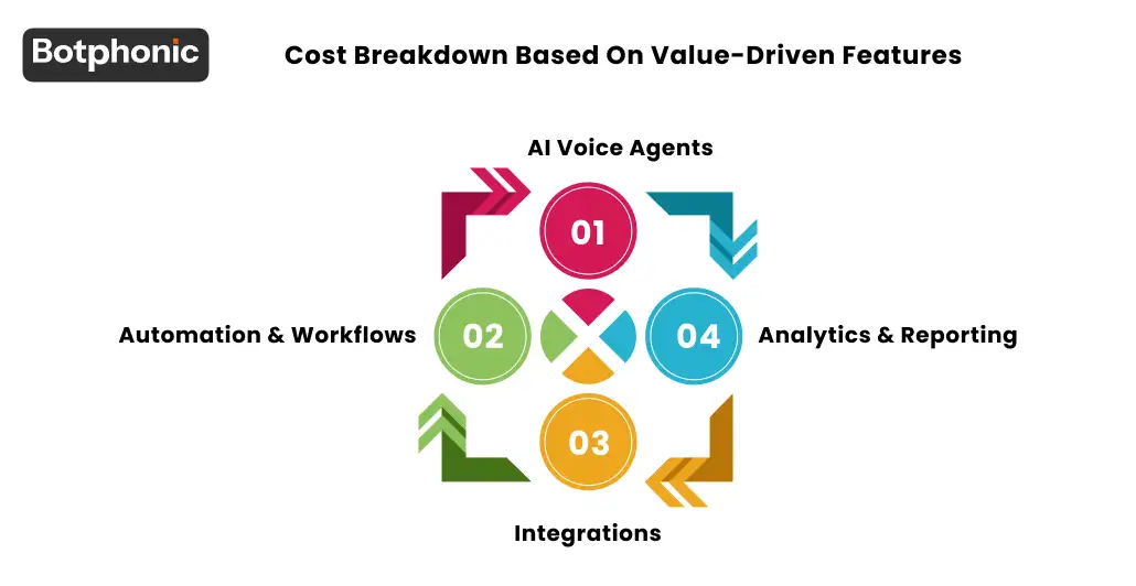 AI call center cost breakdown by feature: voice agents, automation, integrations, analytics