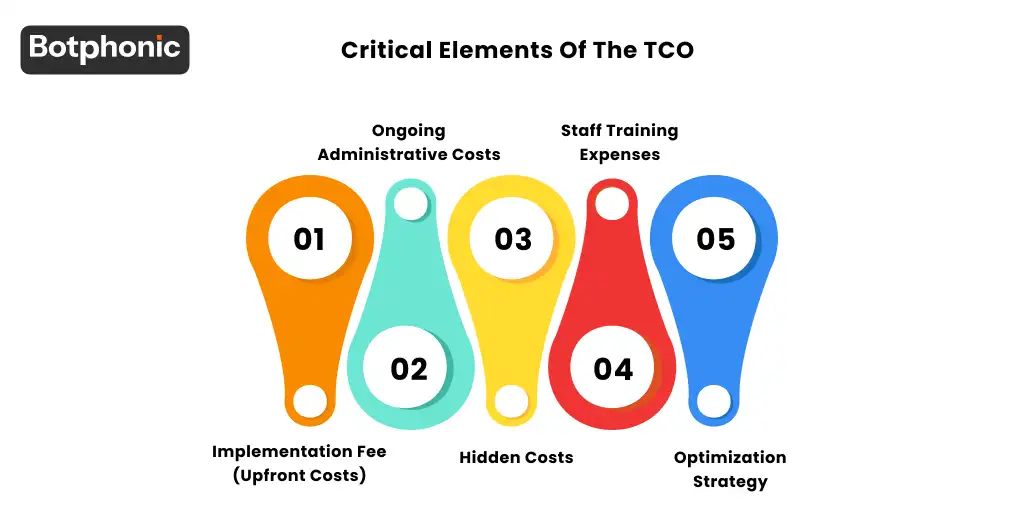 Total cost of ownership elements for AI call center software