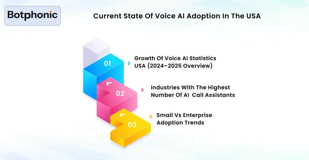 Current State Of Voice AI Adoption In The USA Botphonic