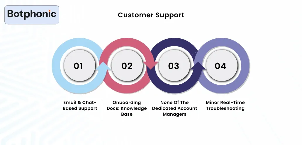 Customer Support Botphonic