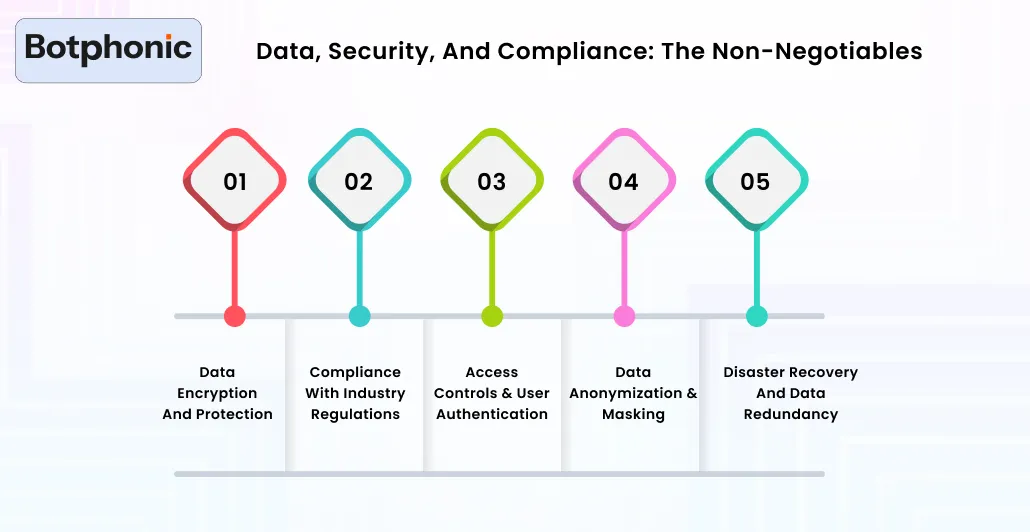 Data, Security, And Compliance  The Non Negotiables Botphonic 1