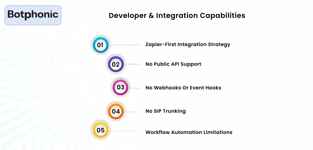 Developer & Integration Capabilities Botphonic