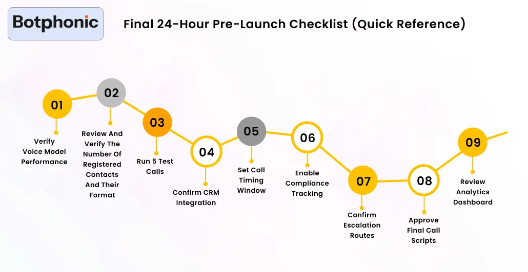 Final 24 Hour Pre Launch Checklist (Quick Reference) Botphonic 1