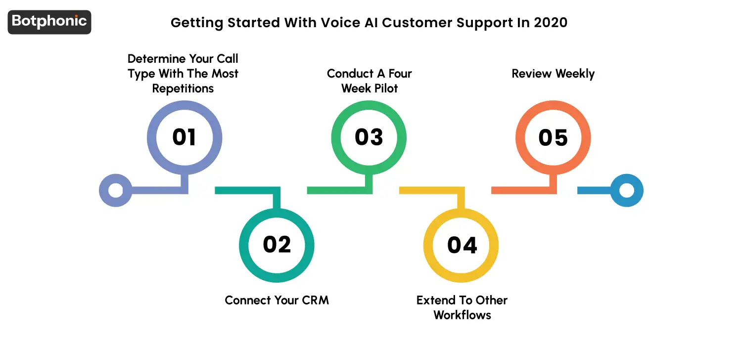 Step-by-step guide to adopting voice AI: start with one high-volume call type, integrate CRM for context, run a 4-week pilot to measure results, expand to additional workflows, and continuously improve through weekly performance reviews.