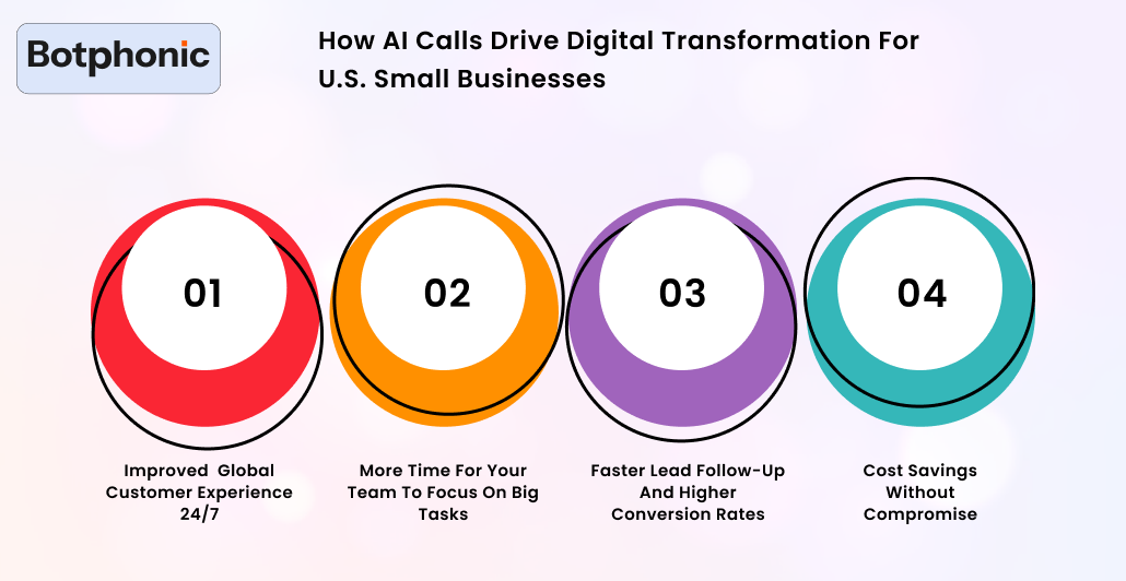 How AI Calls Drive Digital Transformation For U.S. Small Businesses Botphonic