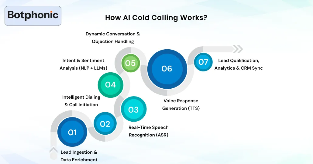 How AI Cold Calling Works  Botphonic