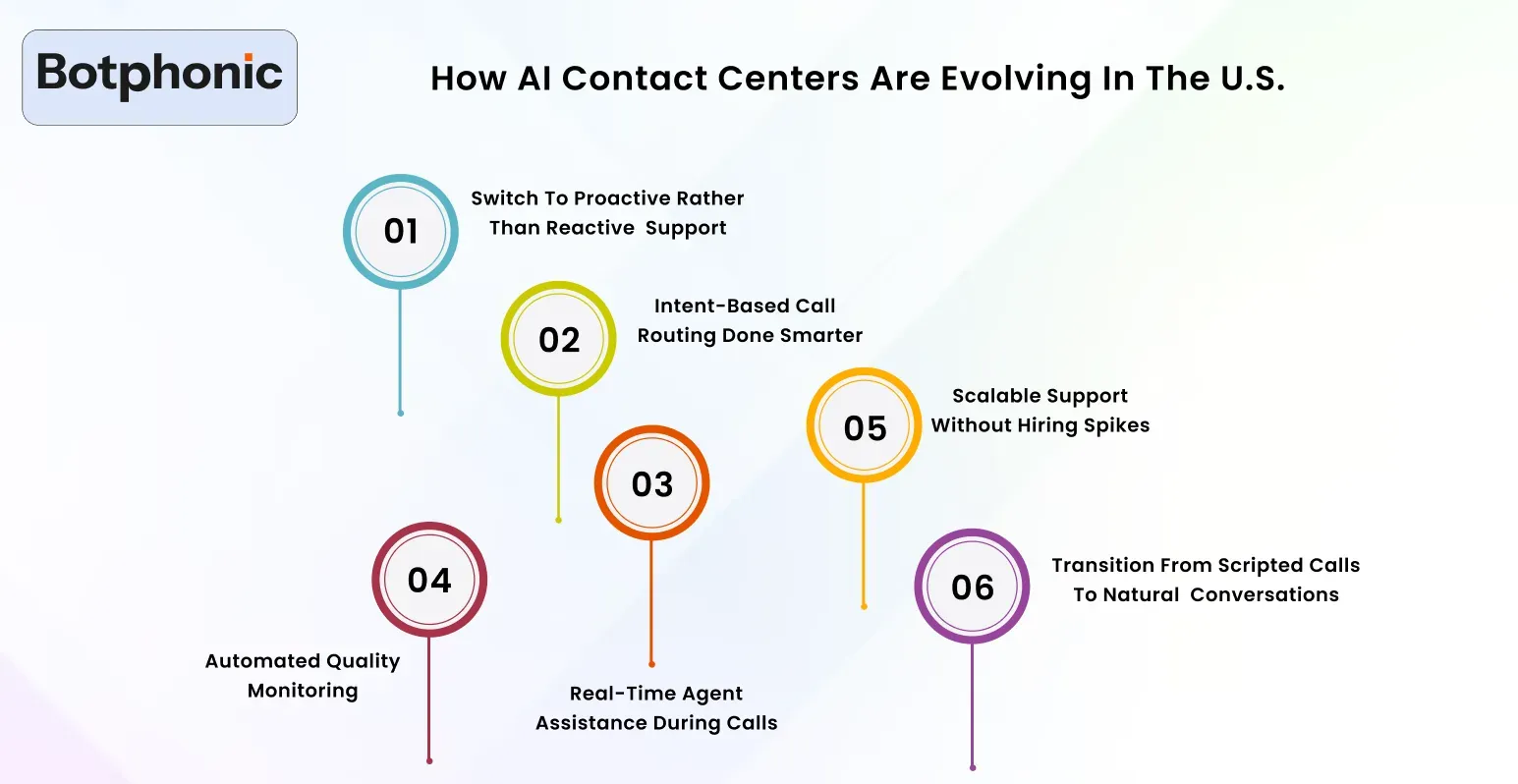 How AI Contact Centers Are Evolving In The U.S. Botphonic