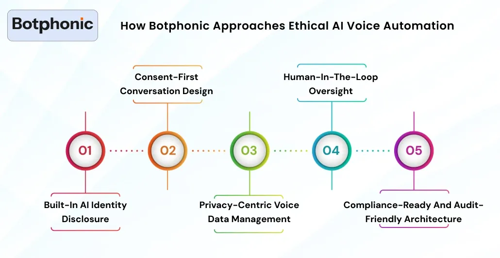 How Botphonic Approaches Ethical AI Voice Automation Botphonic 1