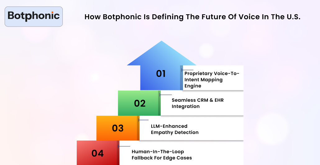 How Botphonic Is Defining The Future Of Voice In The U.S. Botphonic