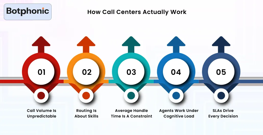 How Call Centers Actually Work Botphonic 