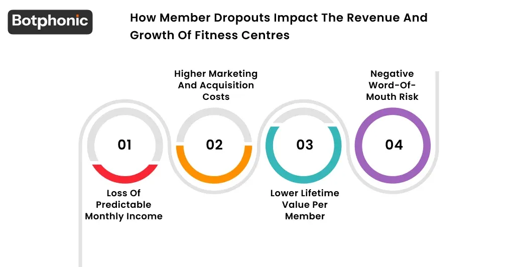 How Member Dropouts Impact The Revenue And Growth Of Fitness Centres Botphonic