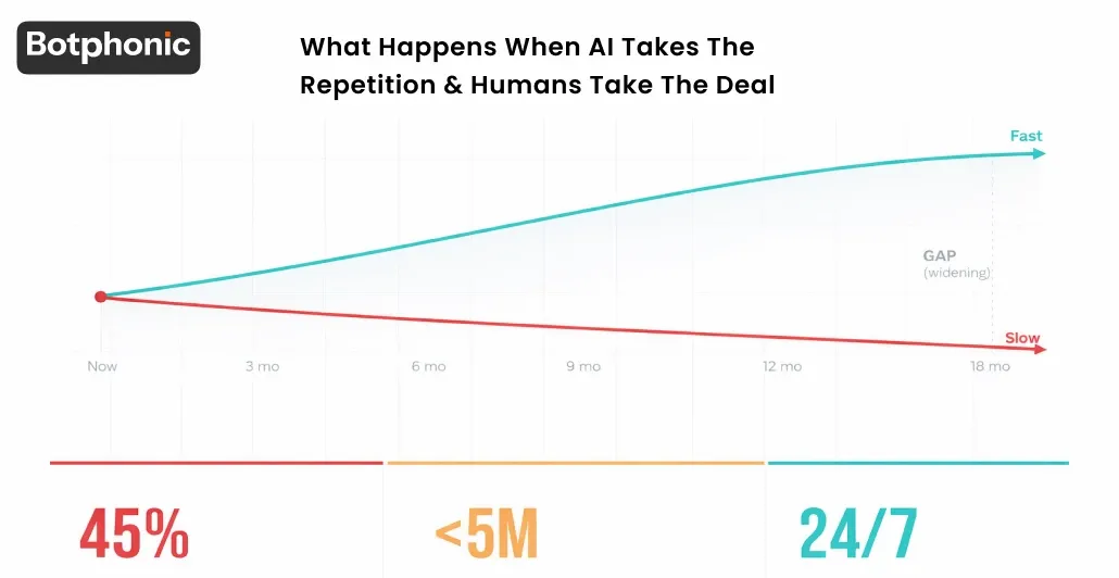 How Much Further Behind Will Slow Response Businesses Fall Before They Finally Act Botphonic