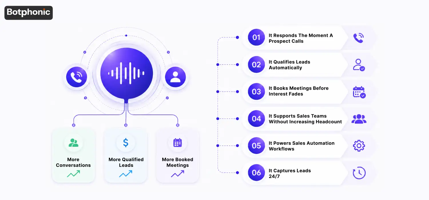 AI Sales Receptionist helping businesses qualify leads, book meetings, and capture sales opportunities around the clock.