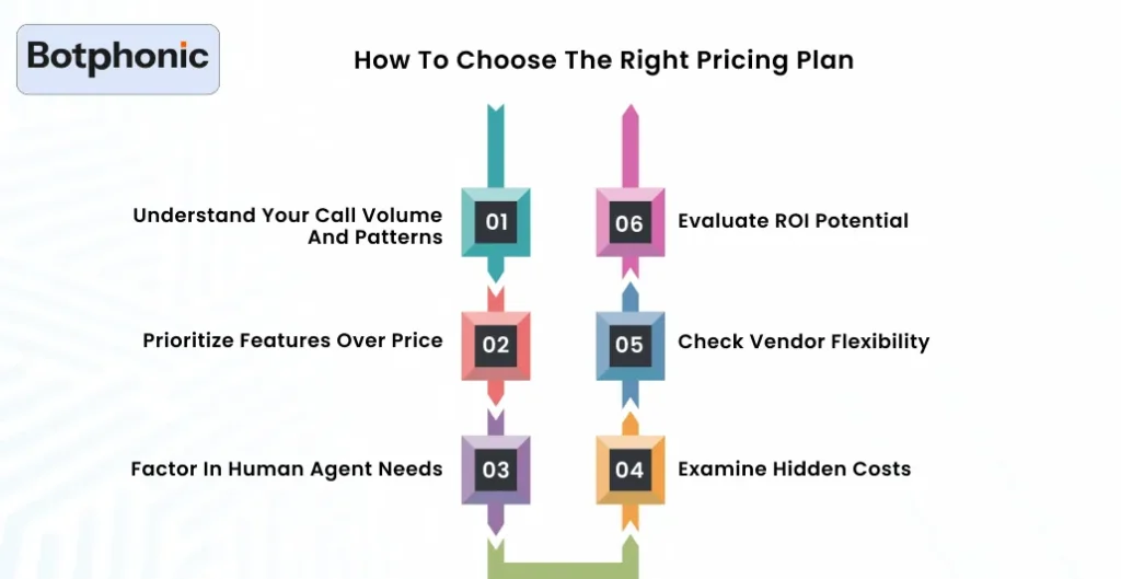 How To Choose The Right Pricing Plan Botphonic