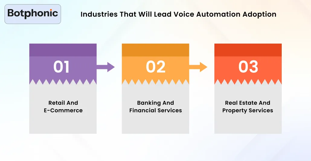Industries That Will Lead Voice Automation Adoption Botphonic