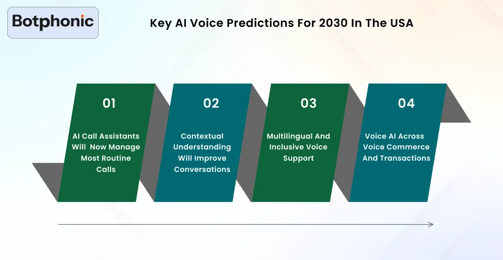 Key AI Voice Predictions For 2030 In The USA Botphonic