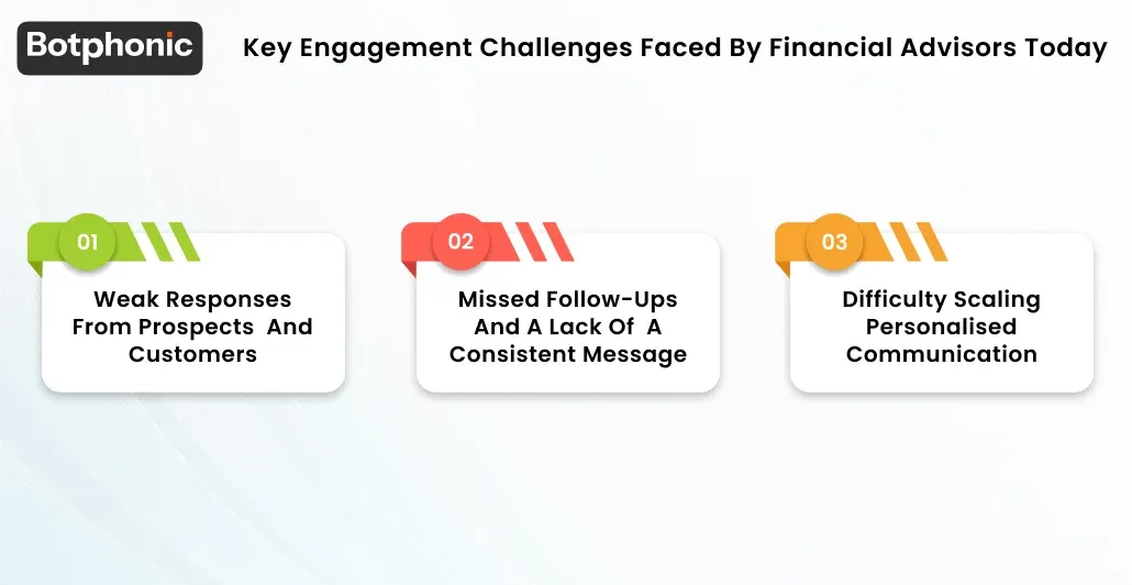 Key Engagement Challenges Faced By Financial Advisors Today Botphonic