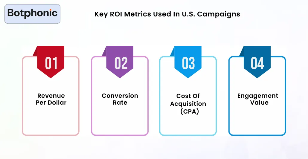 Key ROI Metrics Used In U.S. Campaigns Botphonic