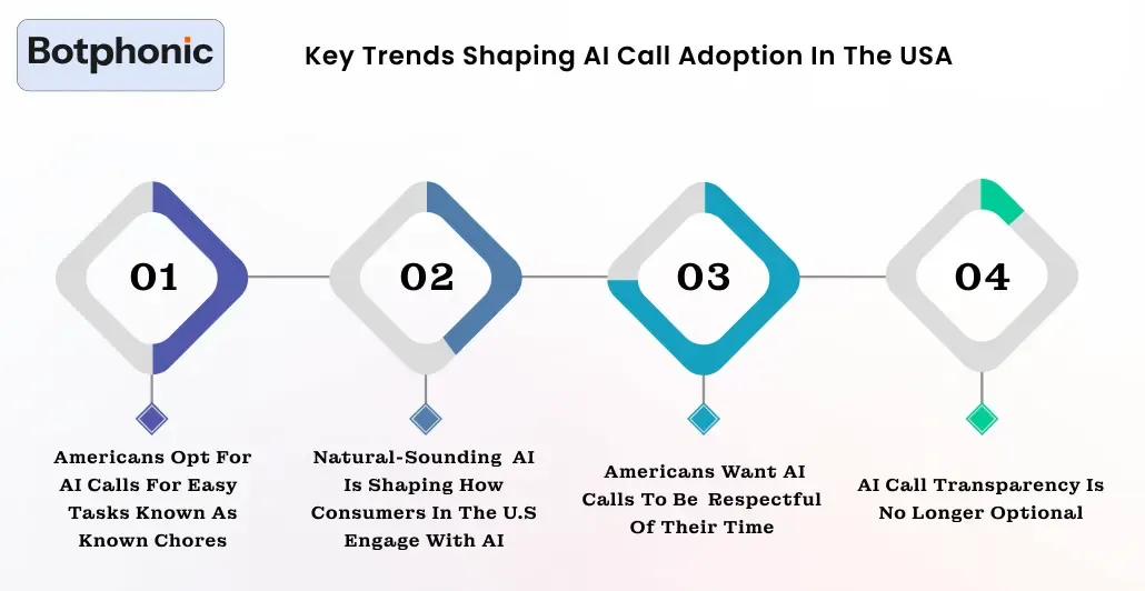 Key Trends Shaping AI Call Adoption In The USA Botphonic