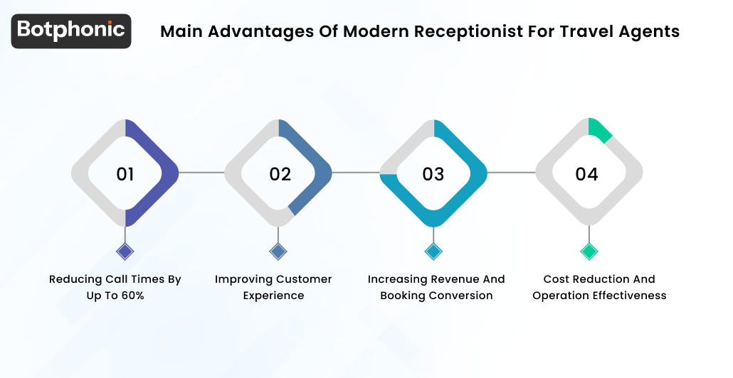 Main Advantages Of Modern Receptionist For Travel Agents Botphonic