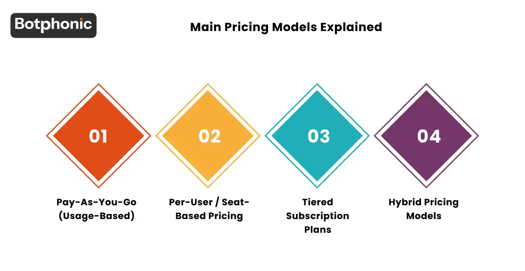 Four AI call center pricing models: pay-as-you-go, per-seat, tiered, and hybrid