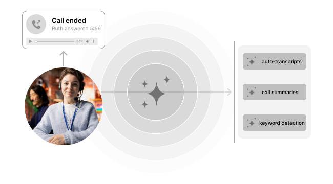 Post Call Actions Botphonic