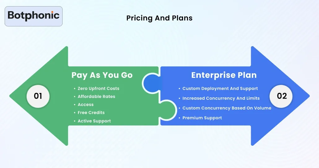 Pricing And Plans Botphonic