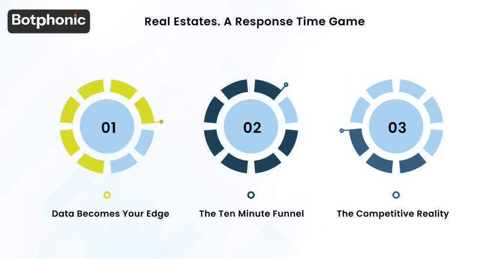Real Estates. A Response Time Game Botphonic