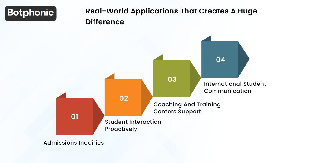 Real World Applications That Creates A Huge Difference Botphonic