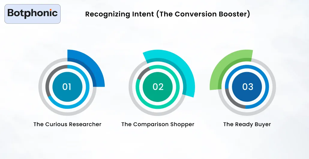 Recognizing Intent (The Conversion Booster) Botphonic