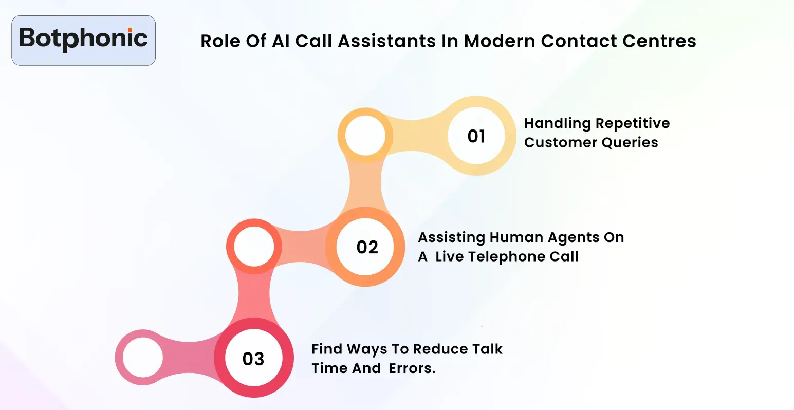 Role Of AI Call Assistants In Modern Contact Centres Botphonic