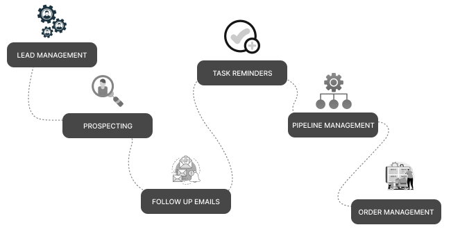 Sales Automation Botphonic