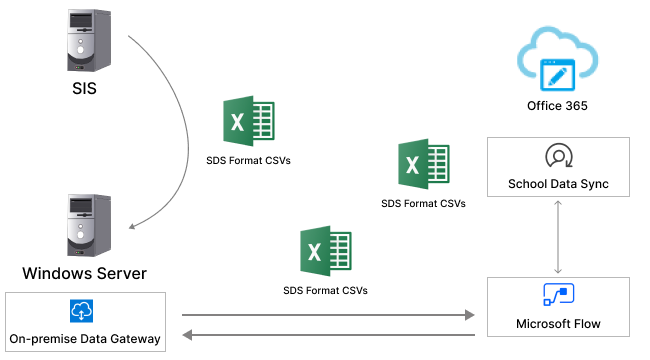 Sync & Manage Data Botphonic