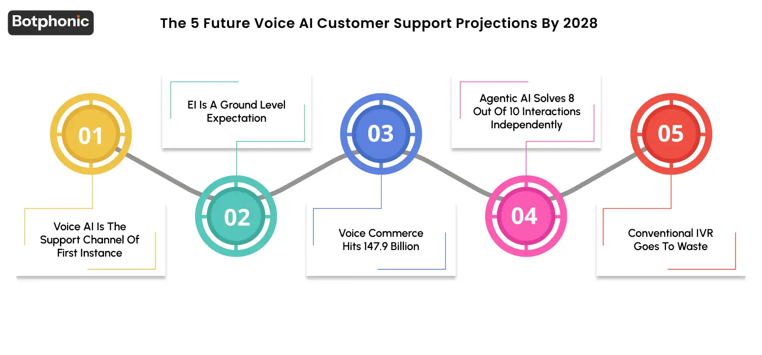 Summary of five voice AI projections by 2028: voice AI becomes the primary support channel, emotion detection becomes standard, voice commerce rapidly grows, agentic AI resolves most interactions autonomously, and traditional IVR becomes obsolete.