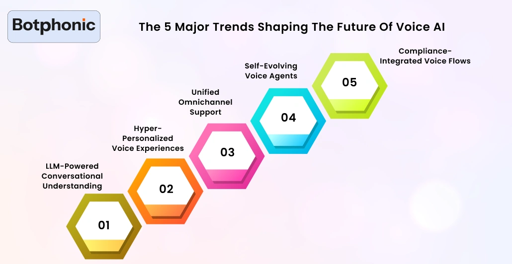 The 5 Major Trends Shaping The Future Of Voice AI Botphonic