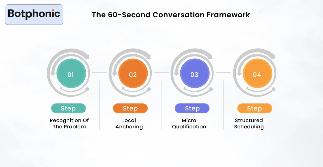 The 60 Second Conversation Framework Botphonic