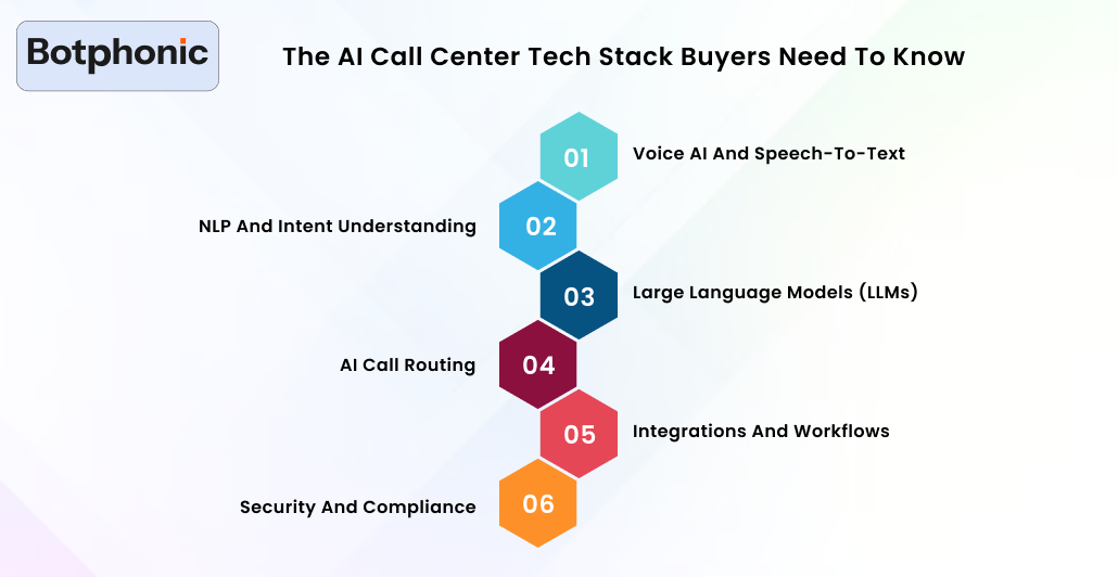 The AI Call Center Tech Stack Buyers Need To Know Botphonic