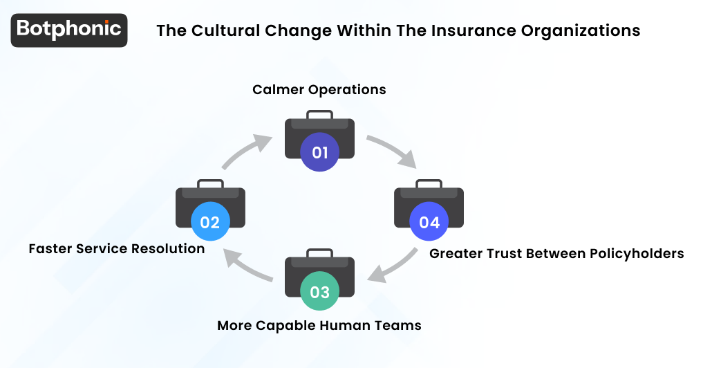 The Cultural Change Within The Insurance Organizations Botphonic