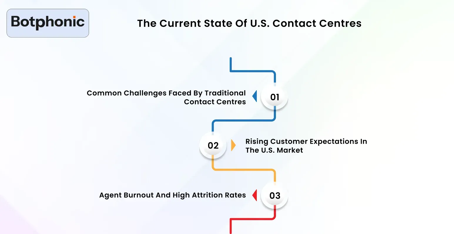 The Current State Of U.S. Contact Centres Botphonic