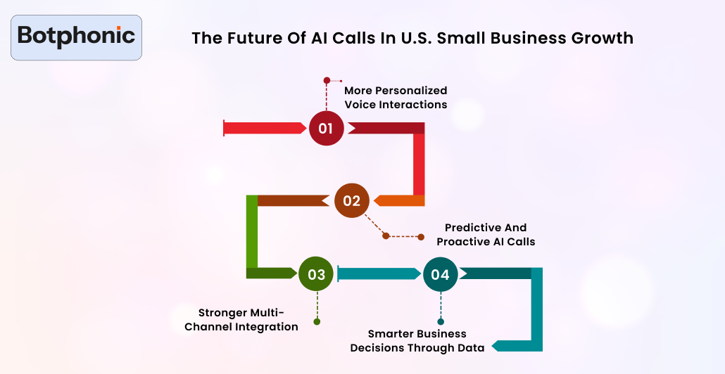 The Future Of AI Calls In U.S. Small Business Growth Botphonic