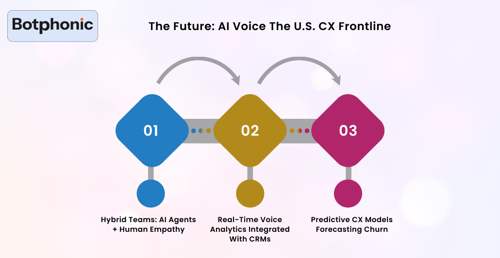 The Future  AI Voice The U.S. CX Frontline Botphonic
