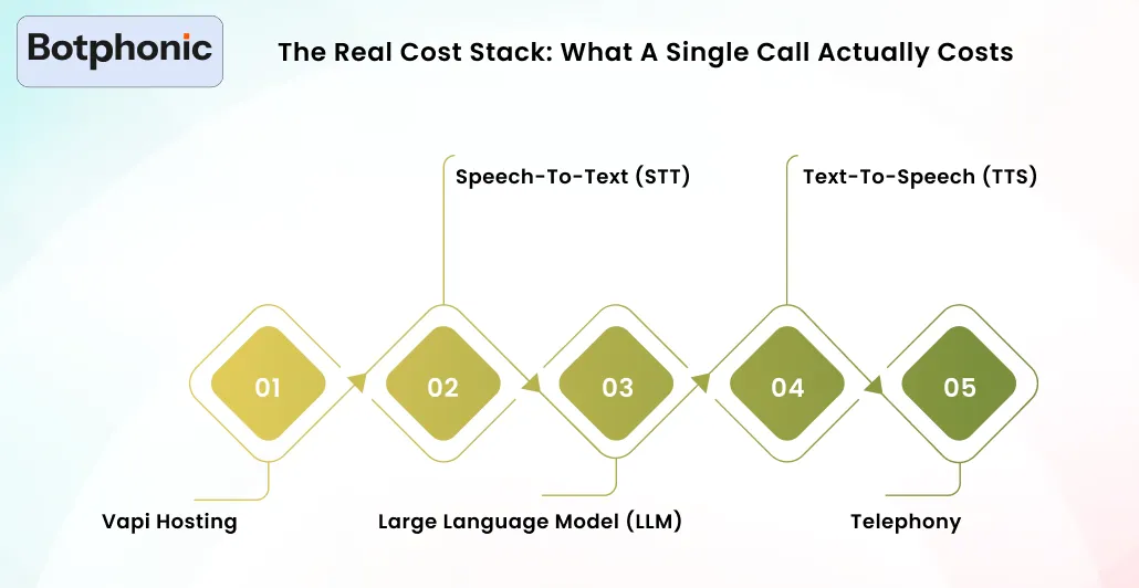 The Real Cost Stack  What A Single Call Actually Costs Botphonic 1