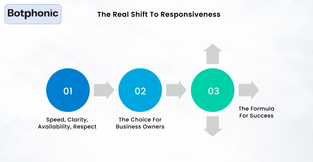 The Real Shift To Responsiveness Botphonic