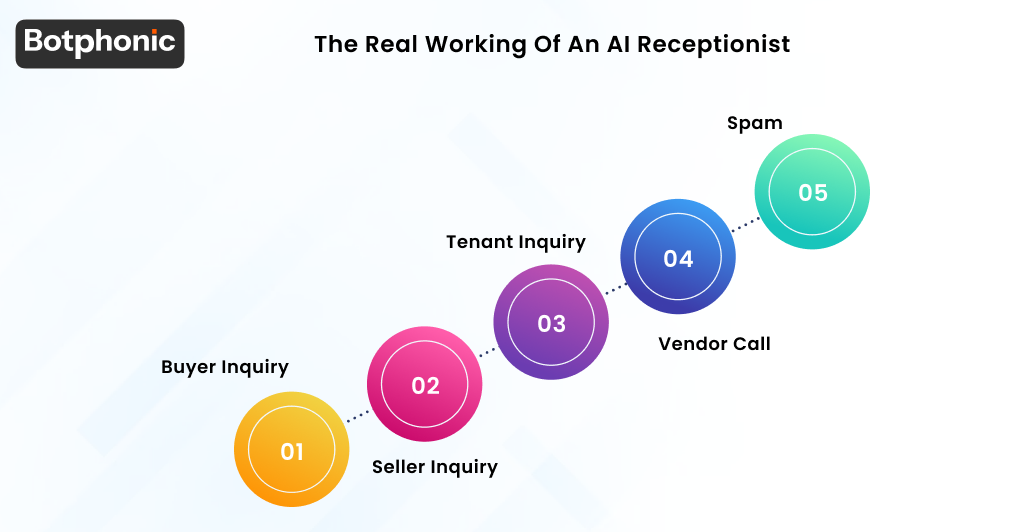 The Real Working Of An AI Receptionist Botphonic